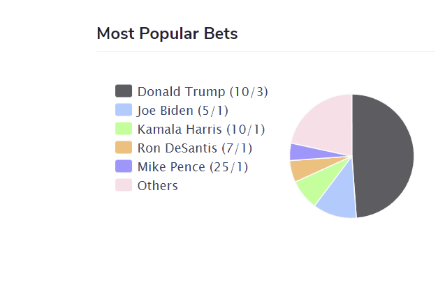 UK bookmakers: Trump is betting favourite to win 2024 presidential election