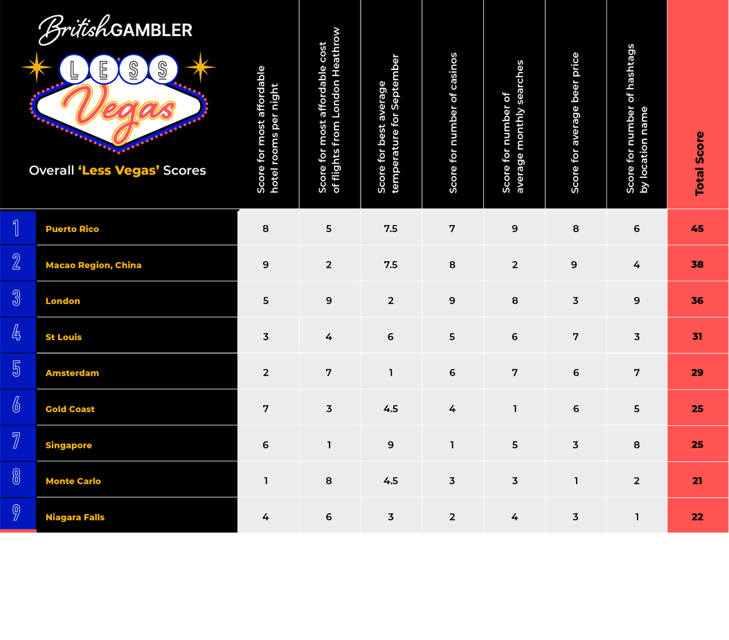 9 Best Gambling (Alternative to Las Vegas) Destinations British Gambler