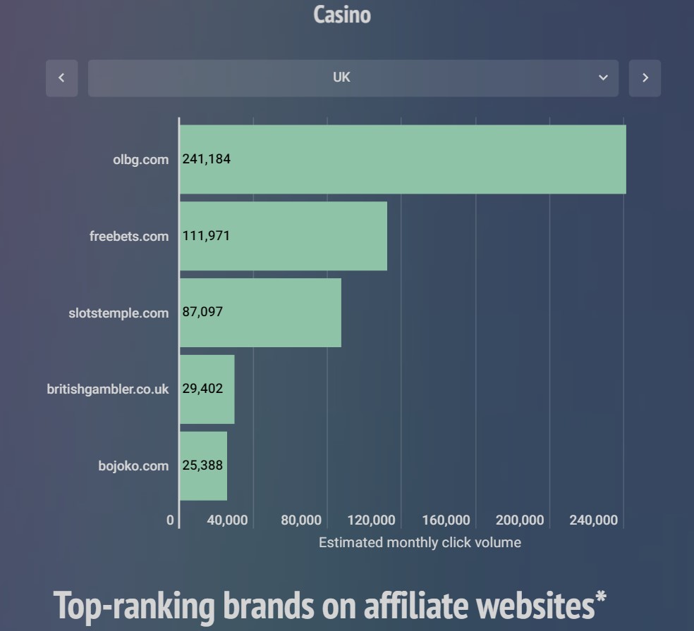 Ranked a top-5 UK casino-comparison site by organic visibility — IGB Affiliate rankings
