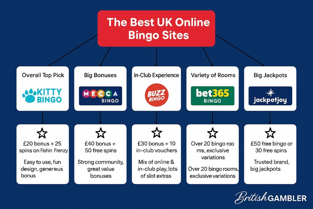 Best Bingo UK Sites Found