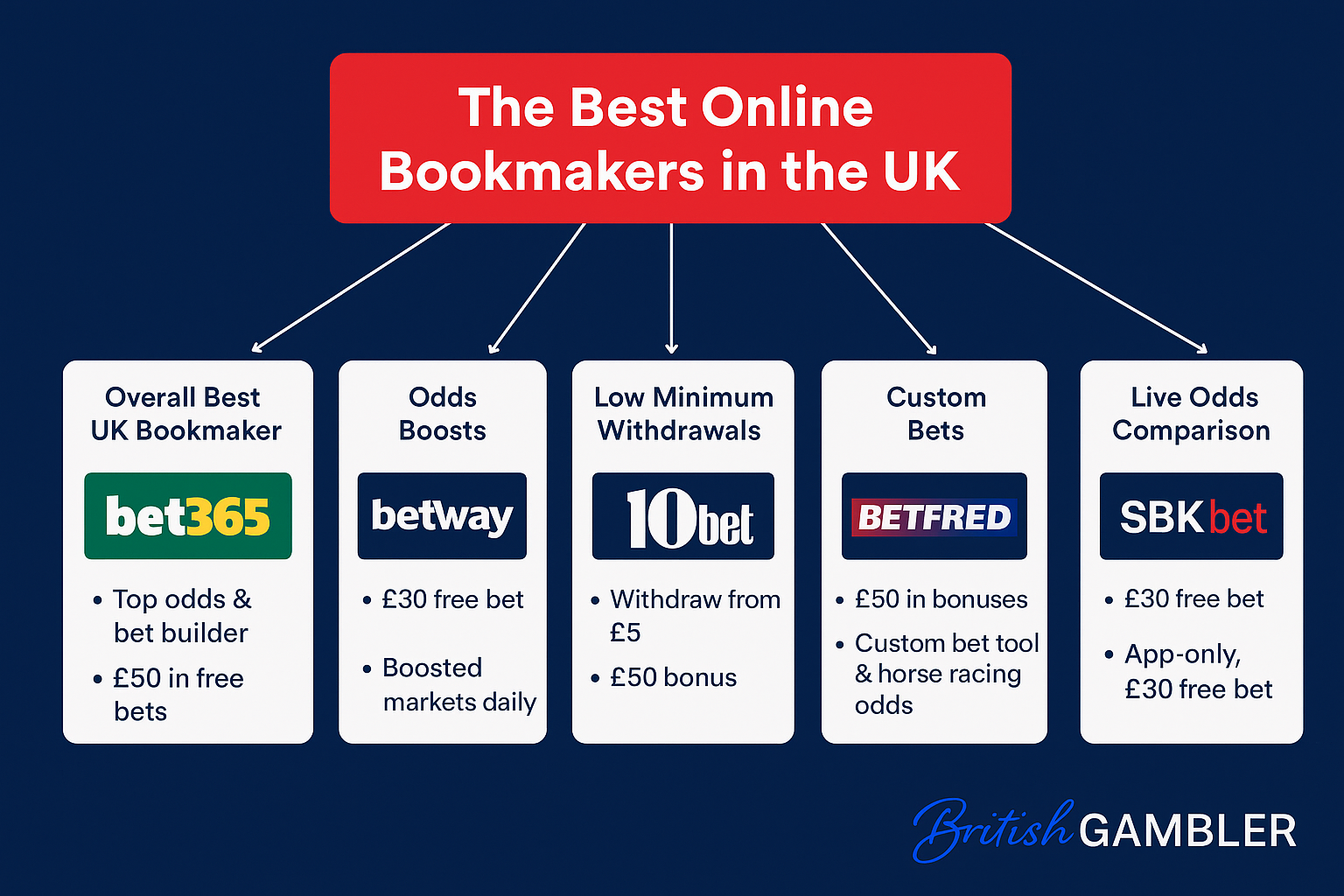 The Best Online Sports Betting Sites in the UK Selected