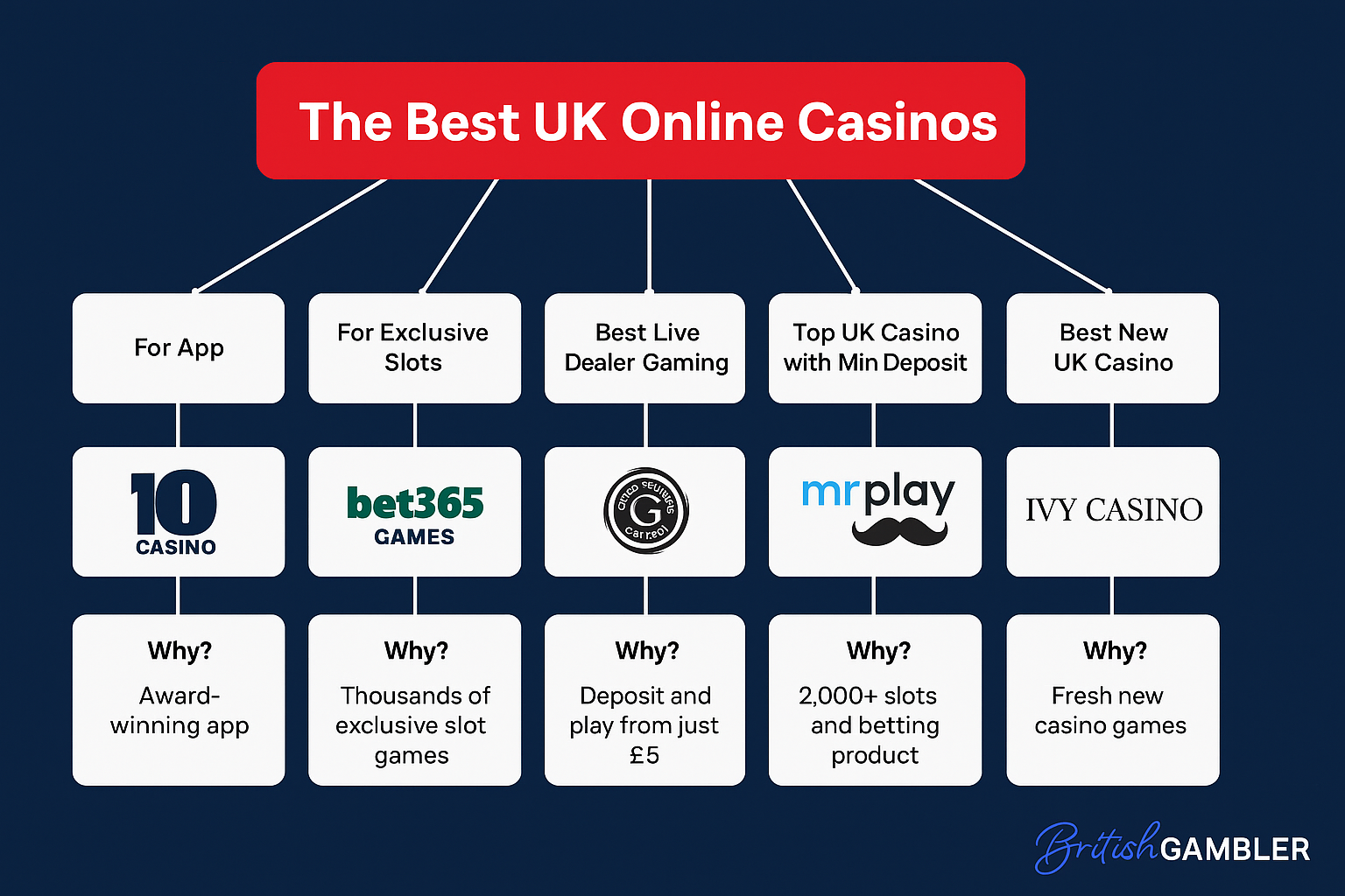 TOP UK Casinos