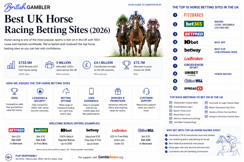 the best sites for horse betting and bonuses in the UK reviewed