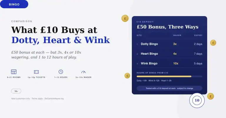 Dotty vs Heart vs Wink: What Does £10 Buy You at a UK Bingo Site?